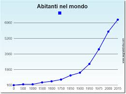 popolazione_mondiale