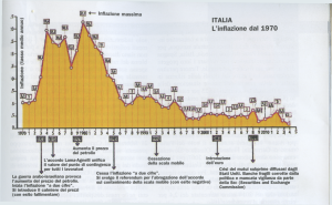 inflazione 1970-2015