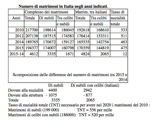 matrimoni_2015_tab